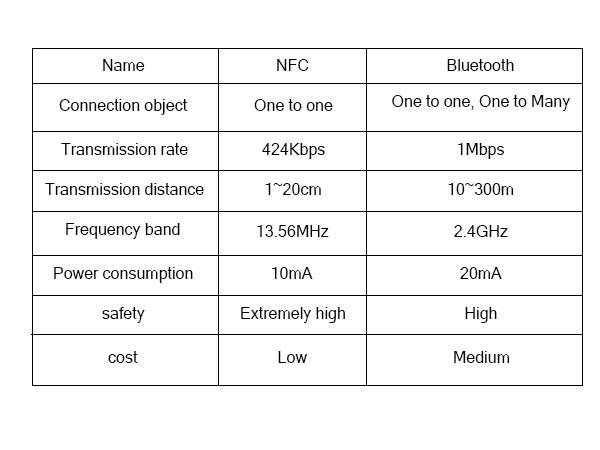 Чем nfc отличается от bluetooth